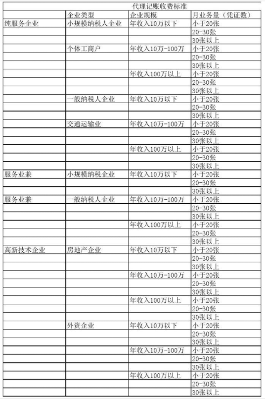 昆明代理记账公司收费表一览，代理记账收费结构构成